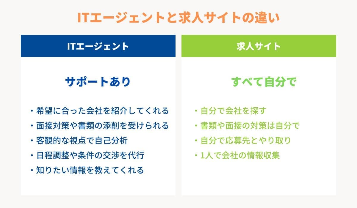 転職エージェントと求人サイトの違い