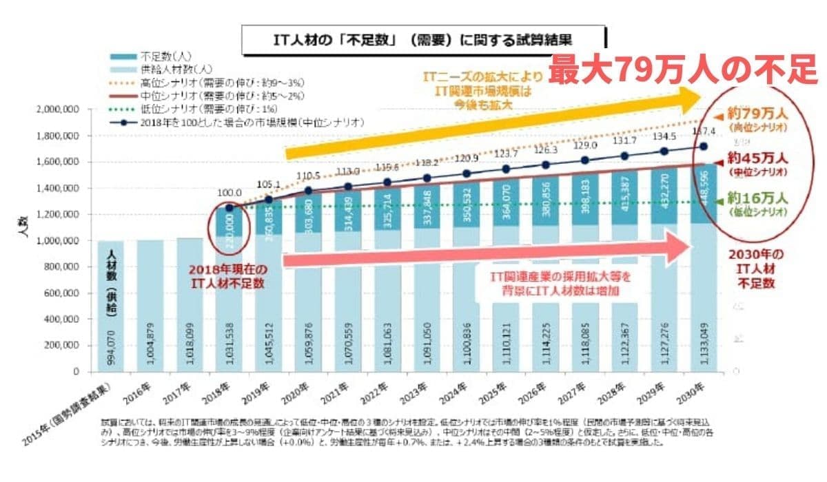 IT業界の人材不足予測