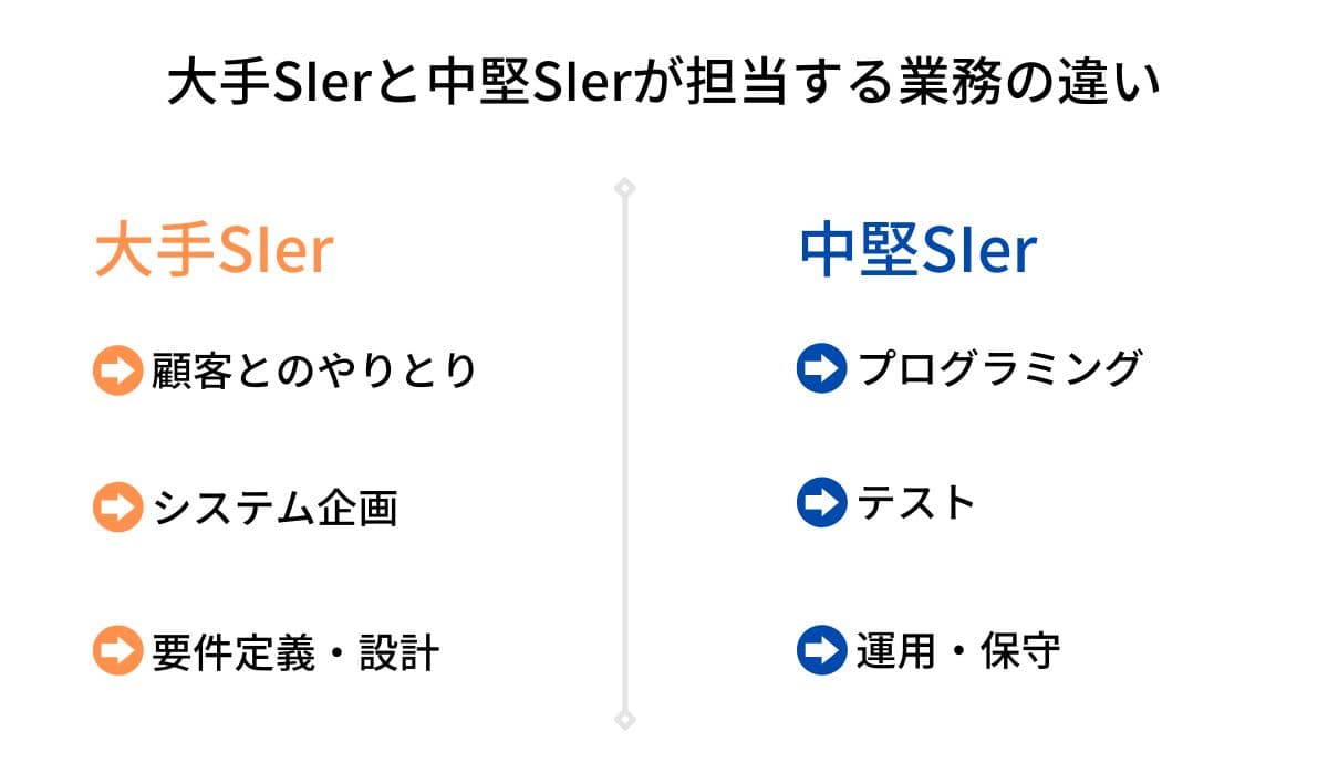 大手SIerと中堅SIerの違い