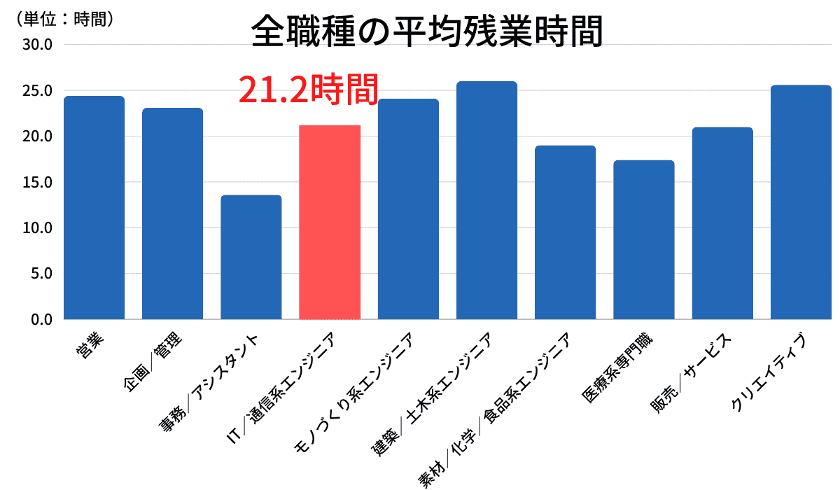 ITエンジニアの平均残業時間