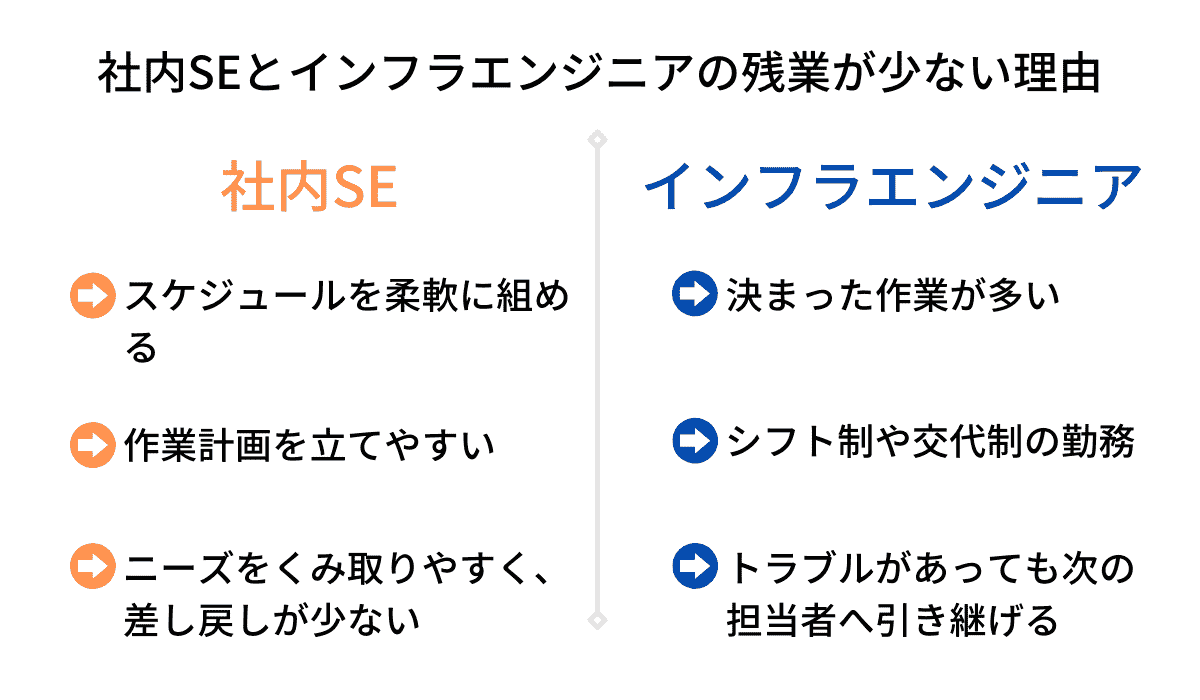 社内seとインフラエンジニアの残業が少ない理由