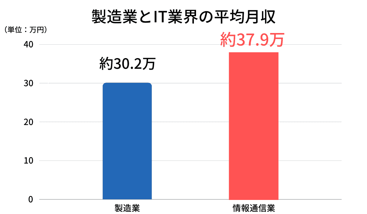 製造業とIT業界の平均月収比較